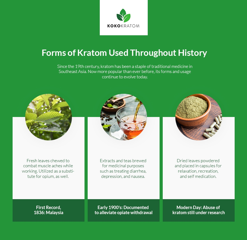 Forms of Kratom Used Infographic